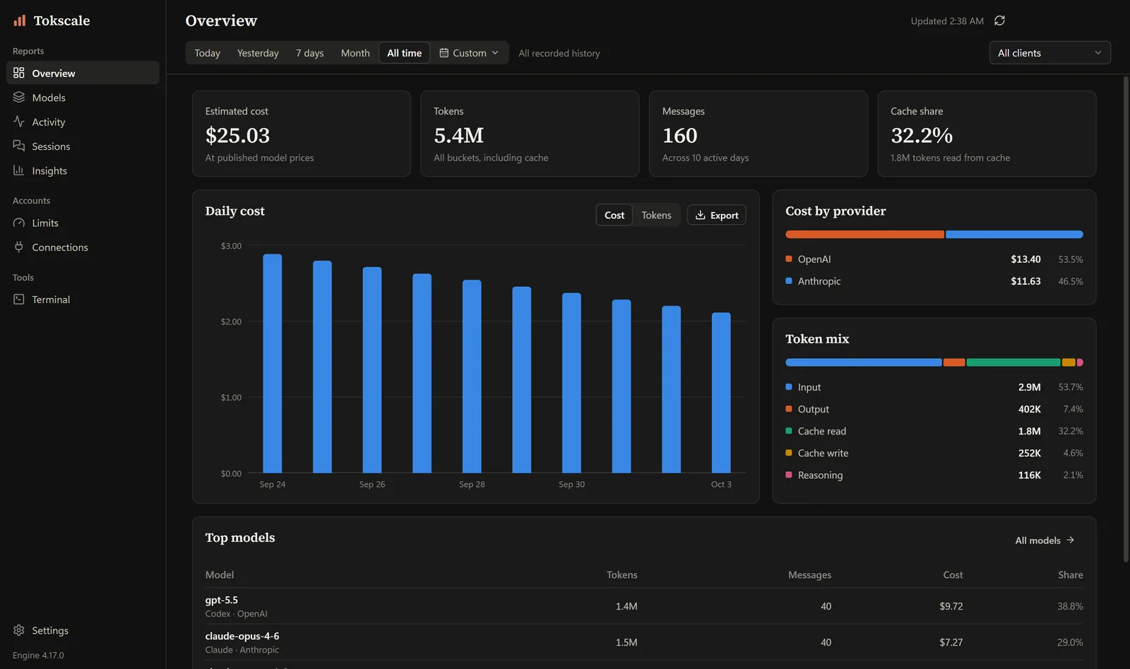 Tokscale Desktop overview page showing estimated cost, tokens, a daily cost chart, and cost by provider